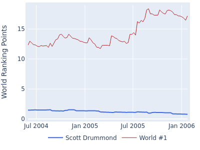 World ranking points over time for Scott Drummond vs the world #1