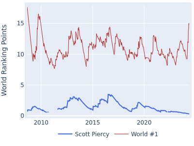 World ranking points over time for Scott Piercy vs the world #1