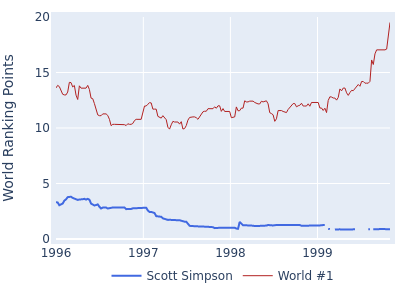 World ranking points over time for Scott Simpson vs the world #1