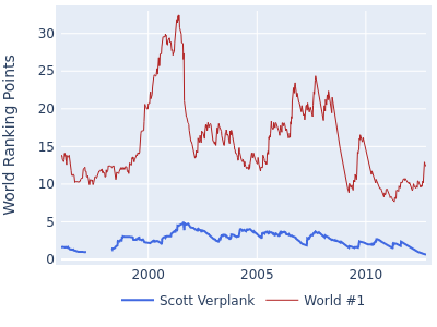 World ranking points over time for Scott Verplank vs the world #1