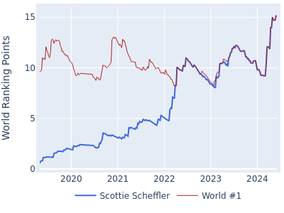 World ranking points over time for Scottie Scheffler vs the world #1