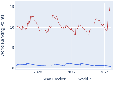World ranking points over time for Sean Crocker vs the world #1