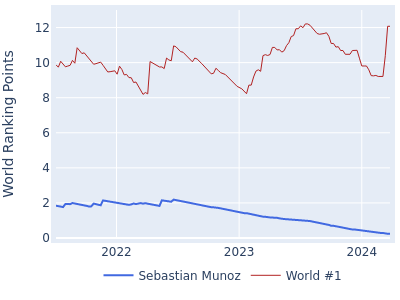 World ranking points over time for Sebastian Munoz vs the world #1