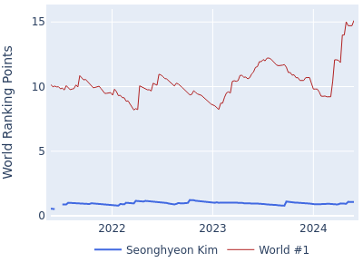 World ranking points over time for Seonghyeon Kim vs the world #1