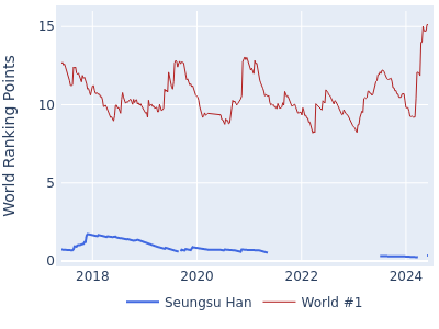 World ranking points over time for Seungsu Han vs the world #1
