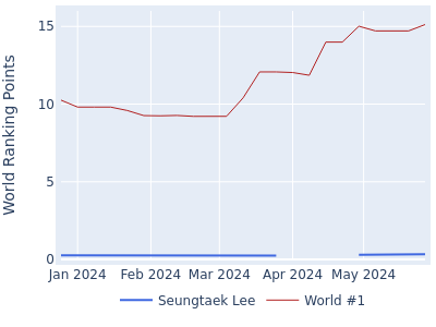 World ranking points over time for Seungtaek Lee vs the world #1