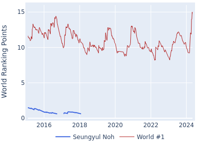 World ranking points over time for Seungyul Noh vs the world #1