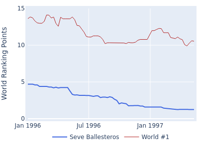 World ranking points over time for Seve Ballesteros vs the world #1