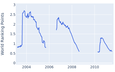 World ranking points over time for Shaun Micheel