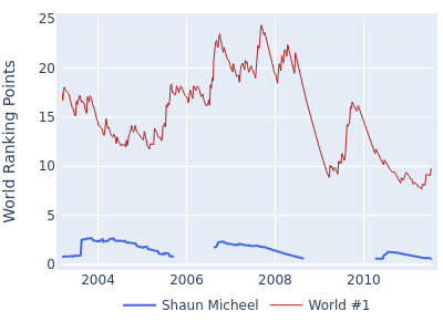 World ranking points over time for Shaun Micheel vs the world #1