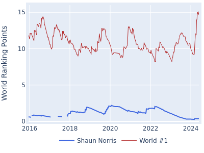 World ranking points over time for Shaun Norris vs the world #1