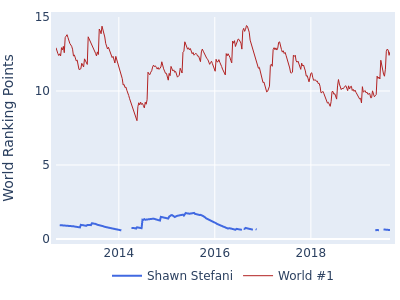 World ranking points over time for Shawn Stefani vs the world #1