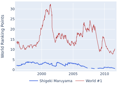 World ranking points over time for Shigeki Maruyama vs the world #1