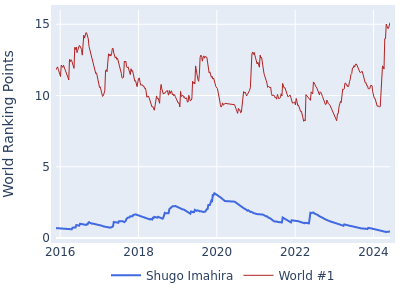 World ranking points over time for Shugo Imahira vs the world #1