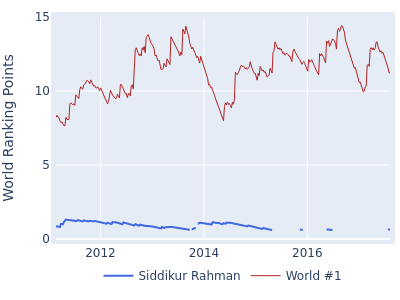 World ranking points over time for Siddikur Rahman vs the world #1