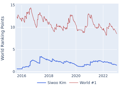 World ranking points over time for Siwoo Kim vs the world #1