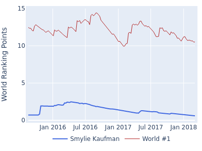 World ranking points over time for Smylie Kaufman vs the world #1