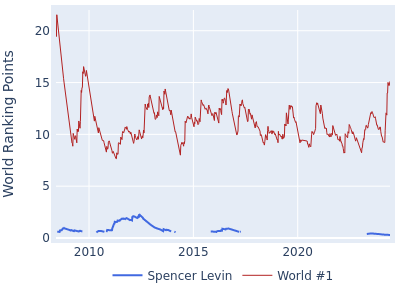 World ranking points over time for Spencer Levin vs the world #1