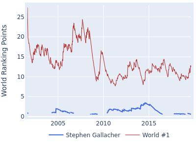World ranking points over time for Stephen Gallacher vs the world #1