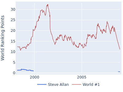 World ranking points over time for Steve Allan vs the world #1