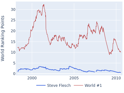 World ranking points over time for Steve Flesch vs the world #1