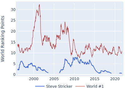 World ranking points over time for Steve Stricker vs the world #1