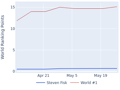 World ranking points over time for Steven Fisk vs the world #1