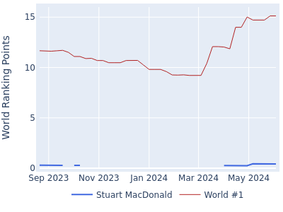 World ranking points over time for Stuart MacDonald vs the world #1