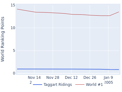 World ranking points over time for Taggart Ridings vs the world #1