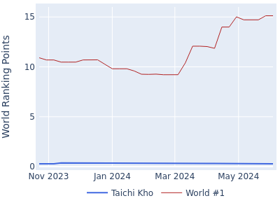 World ranking points over time for Taichi Kho vs the world #1