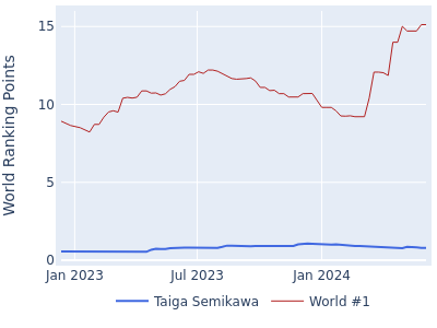 World ranking points over time for Taiga Semikawa vs the world #1