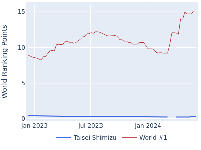 World ranking points over time for Taisei Shimizu vs the world #1