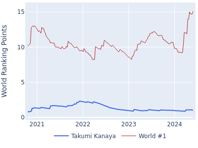 World ranking points over time for Takumi Kanaya vs the world #1