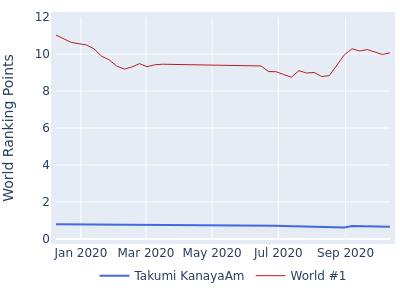 World ranking points over time for Takumi KanayaAm vs the world #1