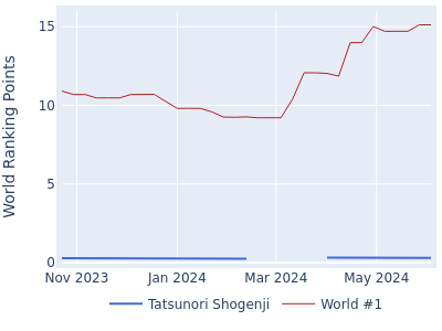World ranking points over time for Tatsunori Shogenji vs the world #1