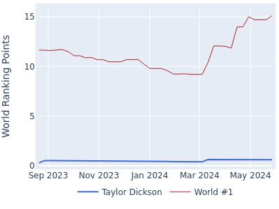 World ranking points over time for Taylor Dickson vs the world #1
