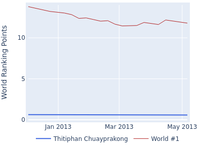 World ranking points over time for Thitiphan Chuayprakong vs the world #1