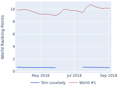 World ranking points over time for Tom Lovelady vs the world #1