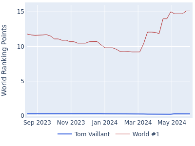 World ranking points over time for Tom Vaillant vs the world #1