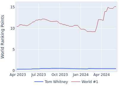 World ranking points over time for Tom Whitney vs the world #1