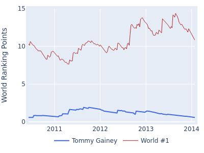 World ranking points over time for Tommy Gainey vs the world #1