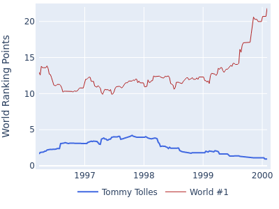 World ranking points over time for Tommy Tolles vs the world #1
