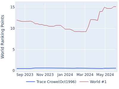 World ranking points over time for Trace Crowe(Oct1996) vs the world #1