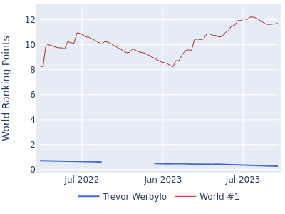 World ranking points over time for Trevor Werbylo vs the world #1