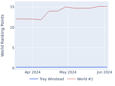 World ranking points over time for Trey Winstead vs the world #1
