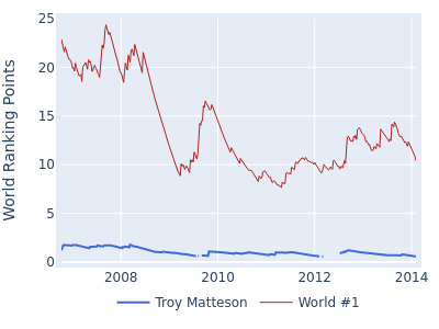 World ranking points over time for Troy Matteson vs the world #1