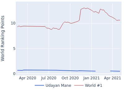 World ranking points over time for Udayan Mane vs the world #1