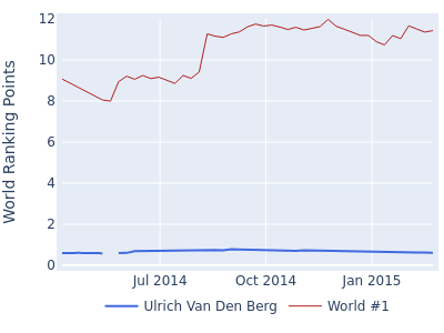 World ranking points over time for Ulrich Van Den Berg vs the world #1