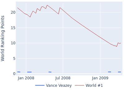 World ranking points over time for Vance Veazey vs the world #1
