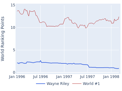 World ranking points over time for Wayne Riley vs the world #1